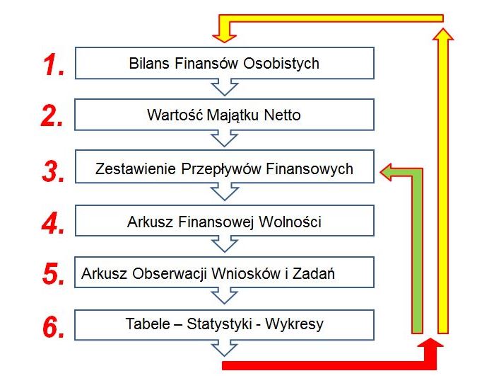 Analizator Przepływów Finansowych - schemat blokowy